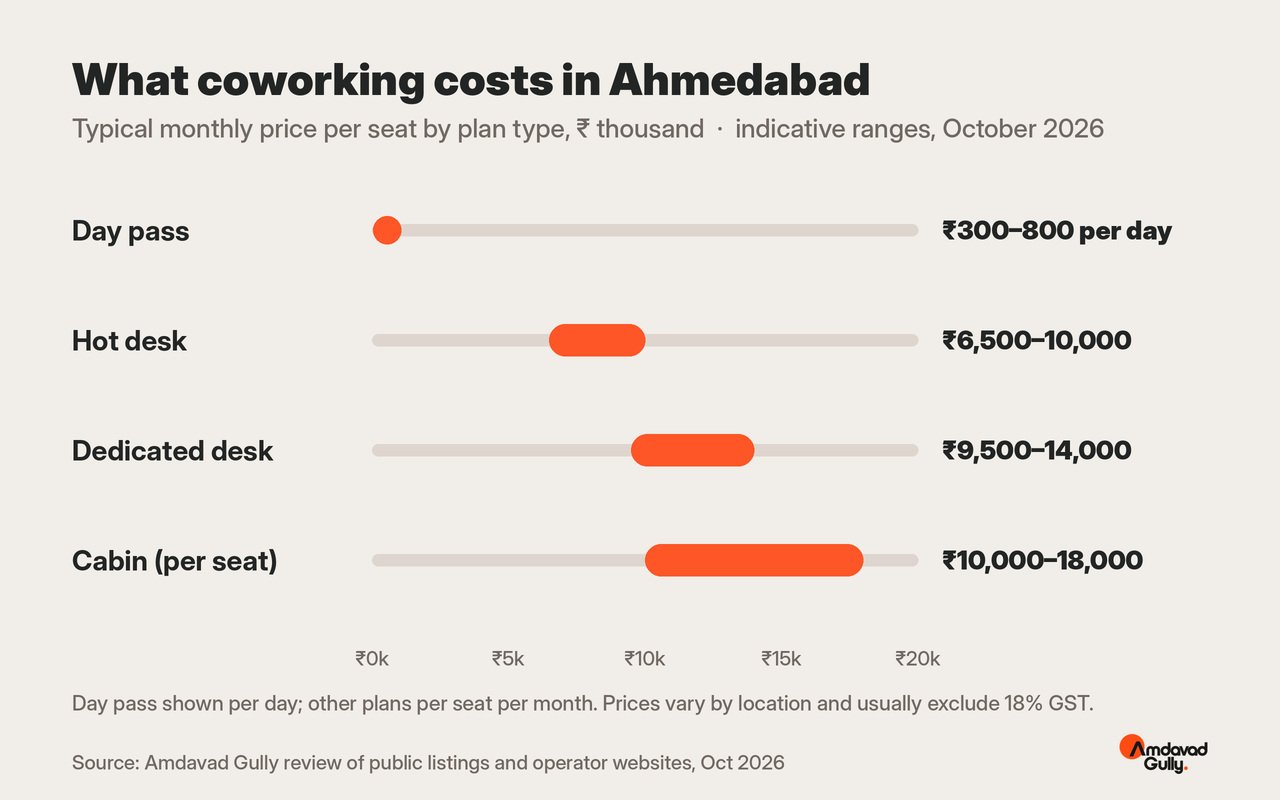 Chart of coworking prices in Ahmedabad by plan type: day pass, hot desk, dedicated desk and cabin