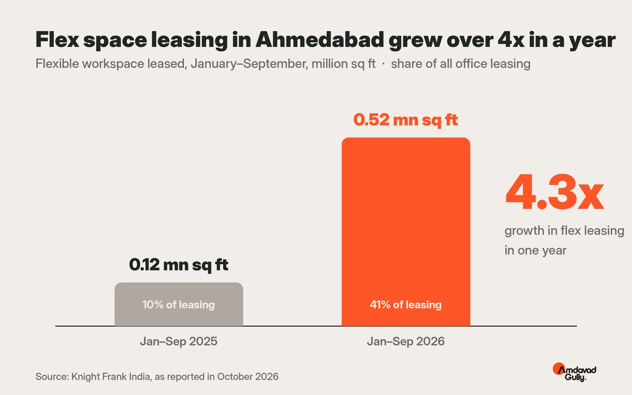 Chart showing best coworking spaces in Ahmedabad demand: flex workspace leasing grew from 0.12 to 0.52 million sq ft in 2026