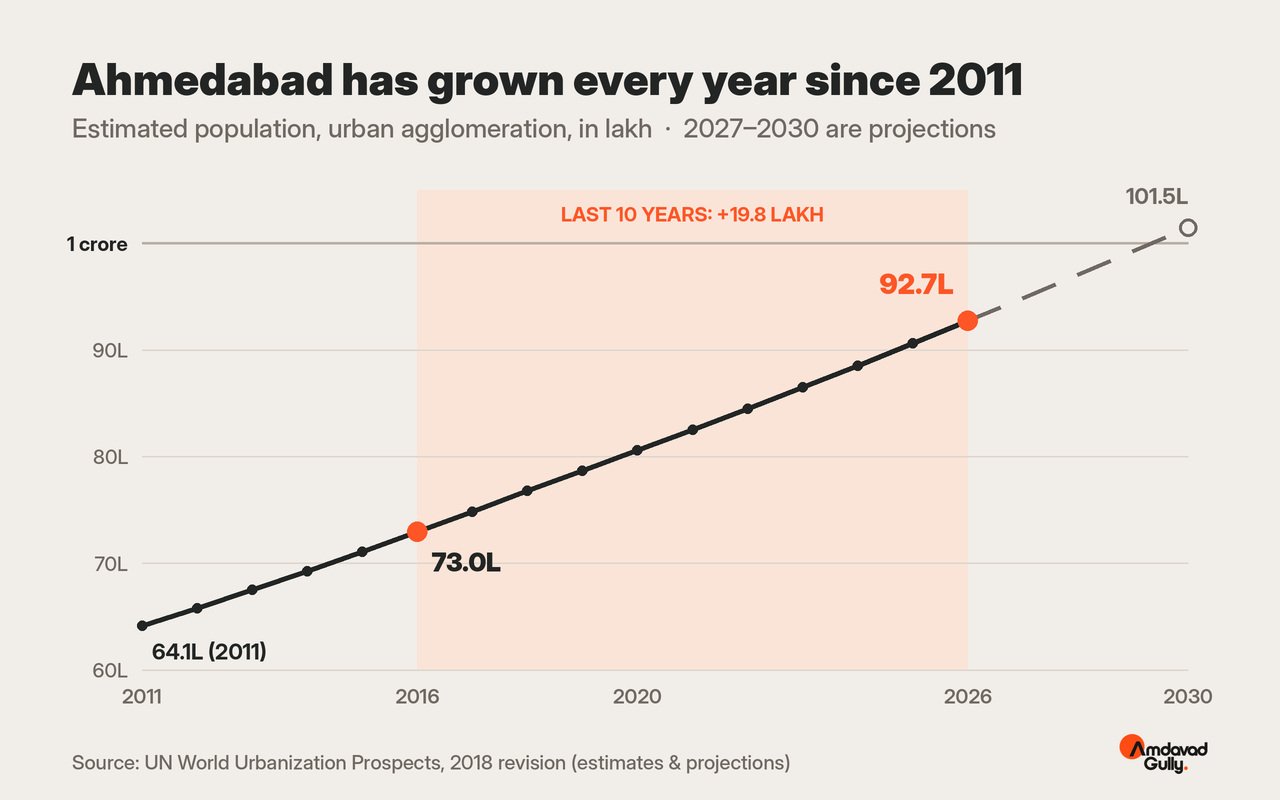 Ahmedabad population growth chart 2011 to 2030, from 64.1 lakh to a projected 1 crore