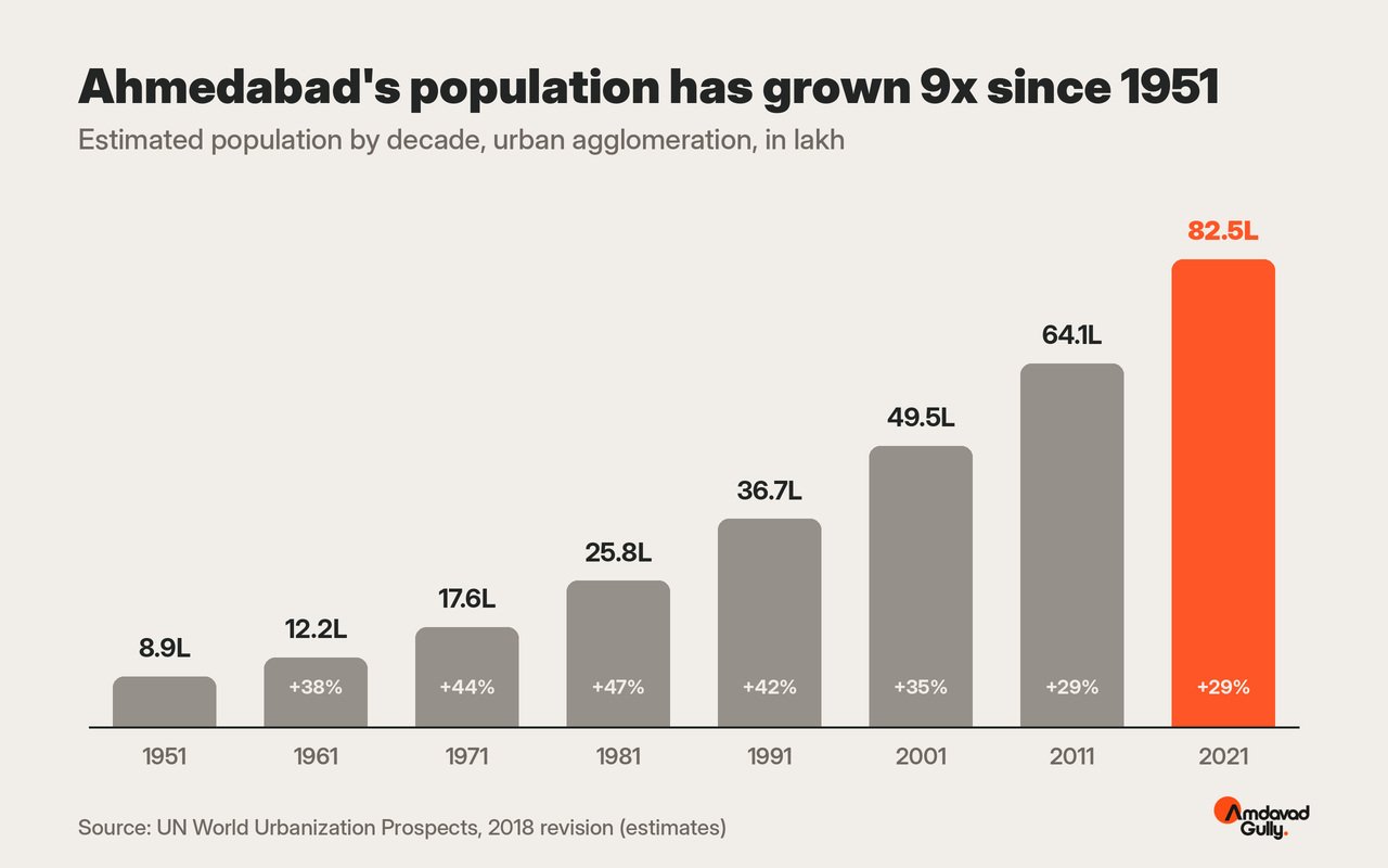 Ahmedabad population history chart by decade from 1951 to 2021