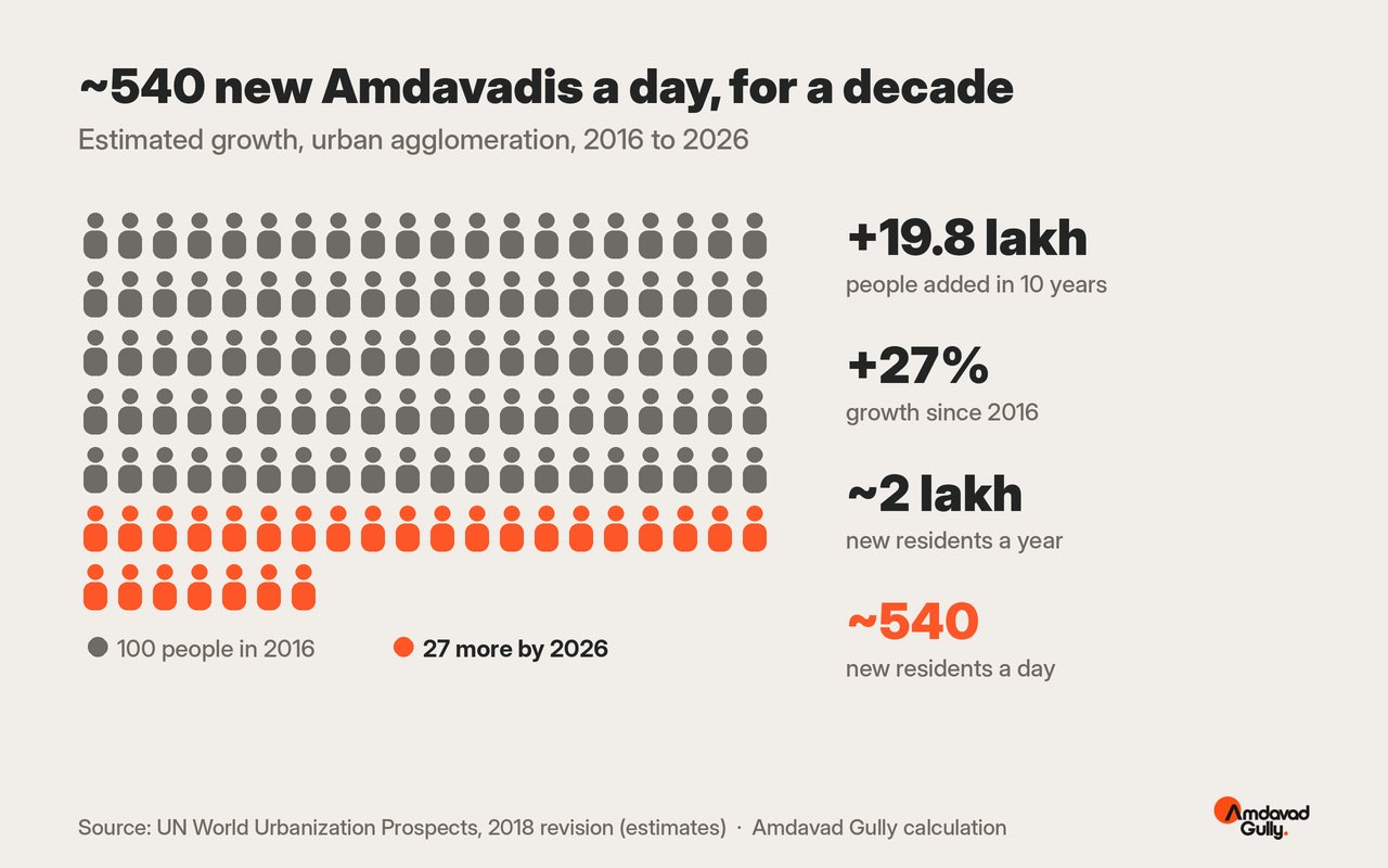 Ahmedabad population growth infographic showing about 540 new residents a day from 2016 to 2026