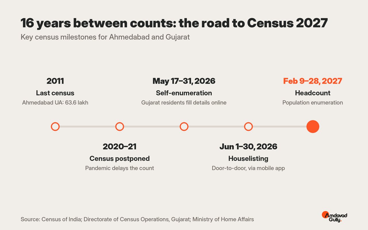 Census 2027 timeline for Ahmedabad and Gujarat from 2011 to the February 2027 headcount