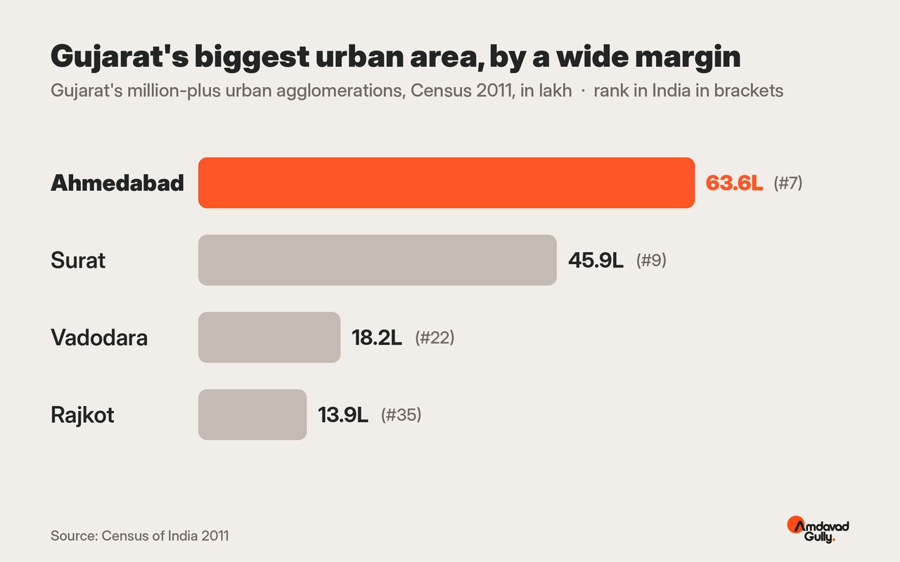 Chart comparing Gujarat's largest urban areas in Census 2011: Ahmedabad, Surat, Vadodara and Rajkot