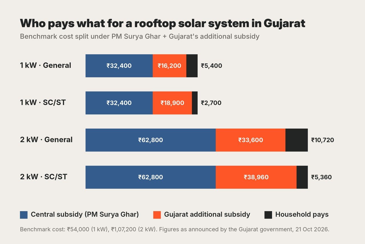 Chart showing central subsidy, Gujarat additional subsidy and household share for 1 kW and 2 kW rooftop solar systems