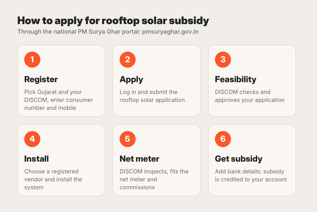 Six steps to apply for rooftop solar subsidy in Gujarat through the PM Surya Ghar portal