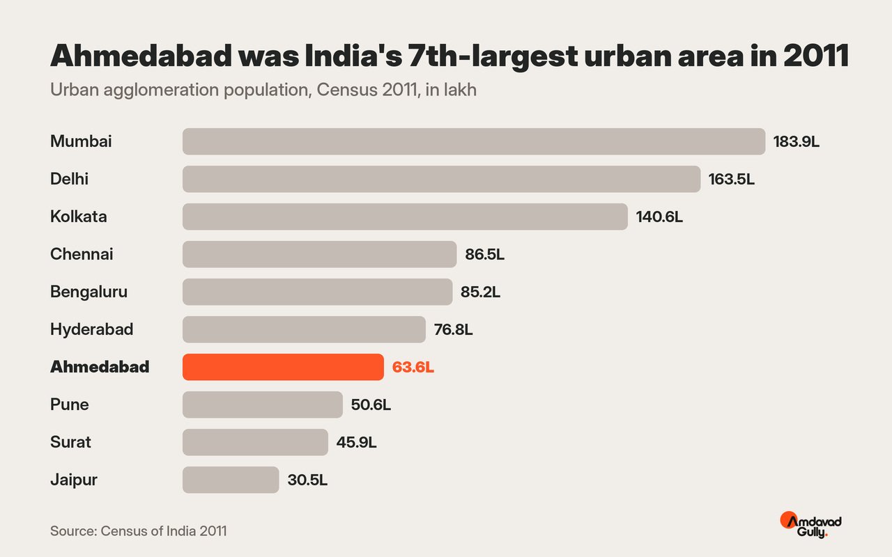 Chart of India's largest urban agglomerations in Census 2011, with Ahmedabad 7th at 63.6 lakh